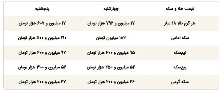 قیمت طلا و سکه در آخرین روز معاملاتی سال / طلا عقب‌نشینی کرد