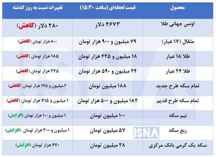 قیمت طلا و سکه در آخرین روز کاری هفته/ نوسان قیمت‌ها درکنار عقب‌نشینی بی‌سابقه اونس جهانی