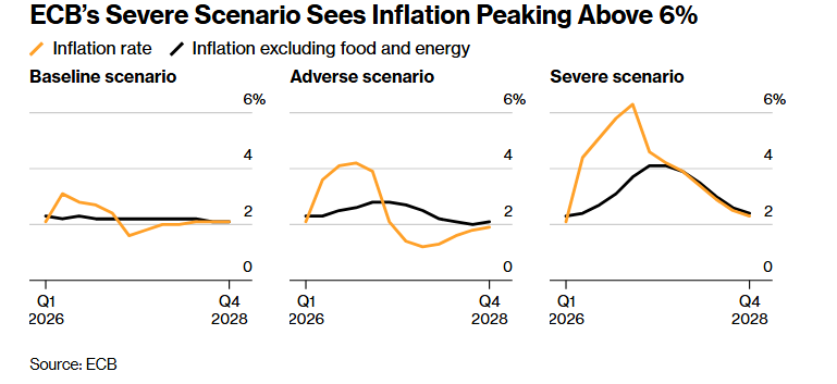 پیشبینی بانک مرکزی اروپا از تورم ۶.۳ درصدی در ۲۰۲۷ پیشبینی بانک مرکزی اروپا از تورم ۶.۳ درصدی در ۲۰۲۷