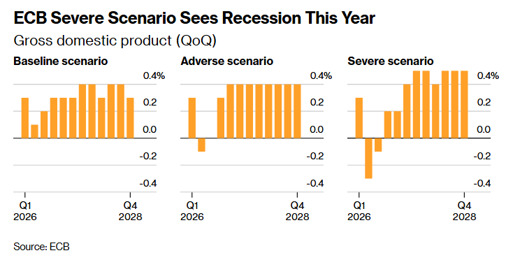 پیشبینی بانک مرکزی اروپا از تورم ۶.۳ درصدی در ۲۰۲۷ پیشبینی بانک مرکزی اروپا از تورم ۶.۳ درصدی در ۲۰۲۷