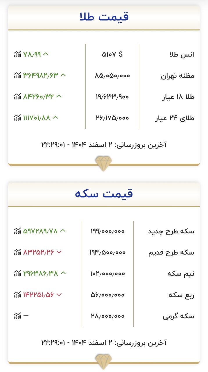بازگشایی طوفانی بازار طلا امروز یکشنبه ۳ اسفند ۱۴۰۴