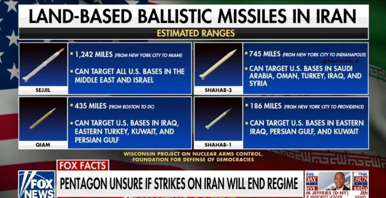 موشک‌های ایران روی آنتن فاکس‌نیوز / سجیل، قیام و شهاب در کانون توجه رسانه آمریکایی