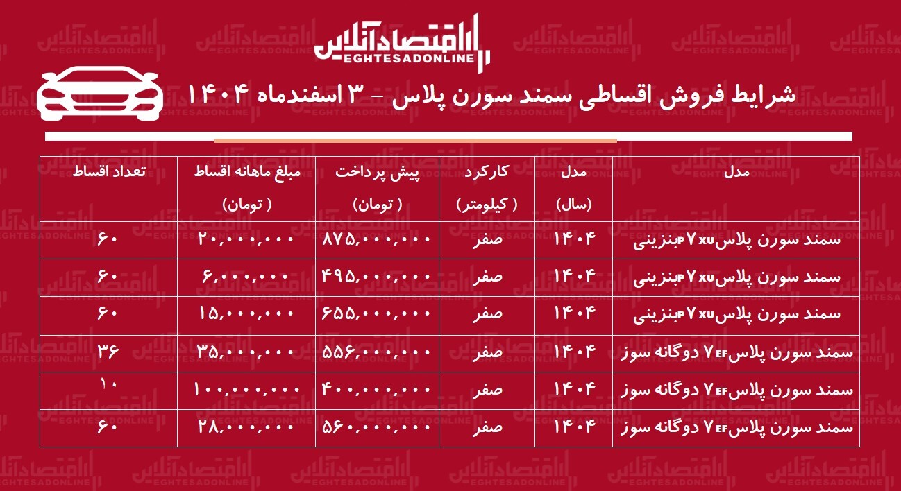 شرایط جدید فروش اقساطی سمند سورن اسفندماه ۱۴۰۴ /با ماهی ۶ میلیون تومان سمند سورن بخرید + جدول شرایط جدید فروش اقساطی سمند سورن اسفندماه ۱۴۰۴ /با ماهی ۶ میلیون تومان سمند سورن بخرید + جدول