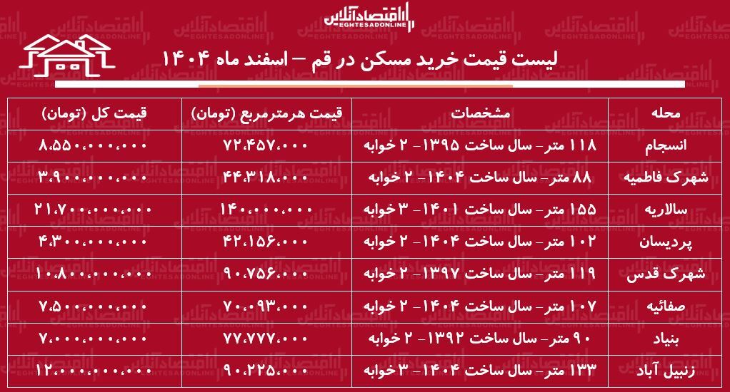 لیست قیمت خرید مسکن در قم / خرید یک آپارتمان ۱۰۰ متری در صفائیه، پردیسان، بنیاد و...چقدر سرمایه نیاز دارد؟ + جدول اسفند ماه ۱۴۰۴ لیست قیمت خرید مسکن در قم / خرید یک آپارتمان ۱۰۰ متری در صفائیه، پردیسان، بنیاد و...چقدر سرمایه نیاز دارد؟ + جدول اسفند ماه ۱۴۰۴
