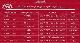 لیست قیمت خرید مسکن در قم / خرید یک آپارتمان ۱۰۰ متری در صفائیه، پردیسان، بنیاد و...چقدر سرمایه نیاز دارد؟ + جدول اسفند ماه ۱۴۰۴