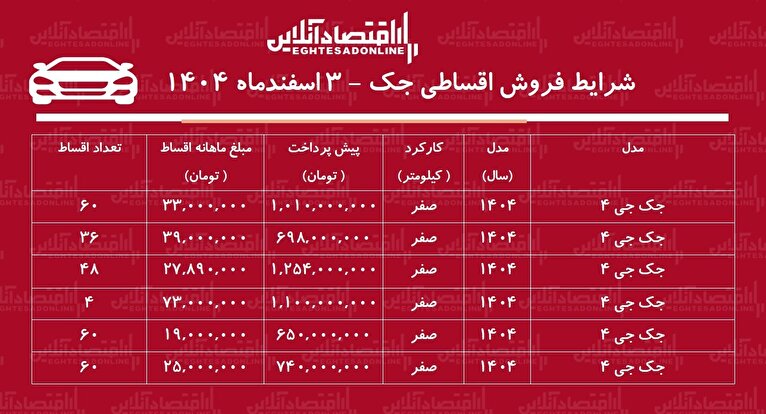 شرایط جدید فروش اقساطی جک اسفندماه ۱۴۰۴ / با اقساط ۵ ساله خودرو اتوماتیک بخرید + جدول