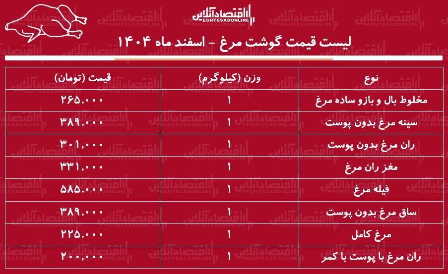 قیمت جدید گوشت مرغ امروز ۴ اسفند ۱۴۰۴ / مرغ کامل کیلویی چند شد؟ + جدول