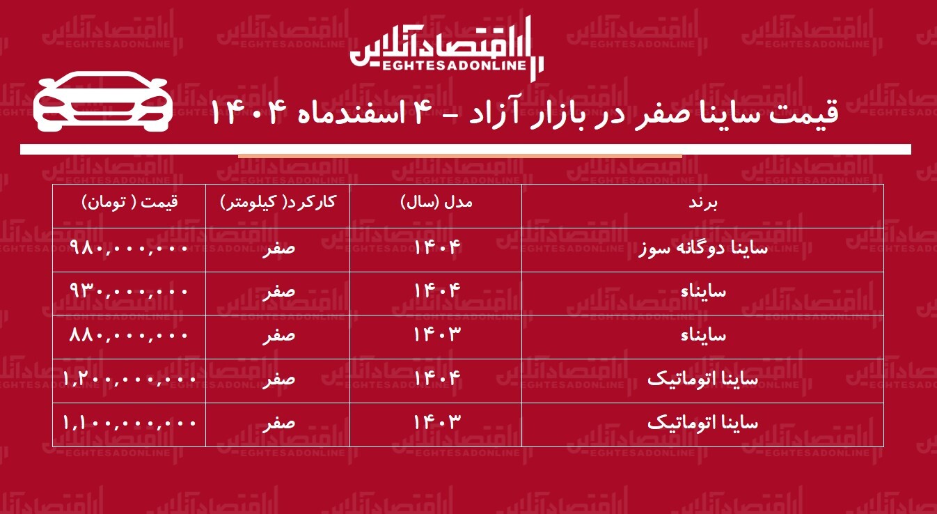 ریزش تاریخی قیمت ساینا در بازار / وقت خرید ساینا است! + جدول اسفند ۱۴۰۴ ریزش تاریخی قیمت ساینا در بازار / وقت خرید ساینا است! + جدول اسفند ۱۴۰۴