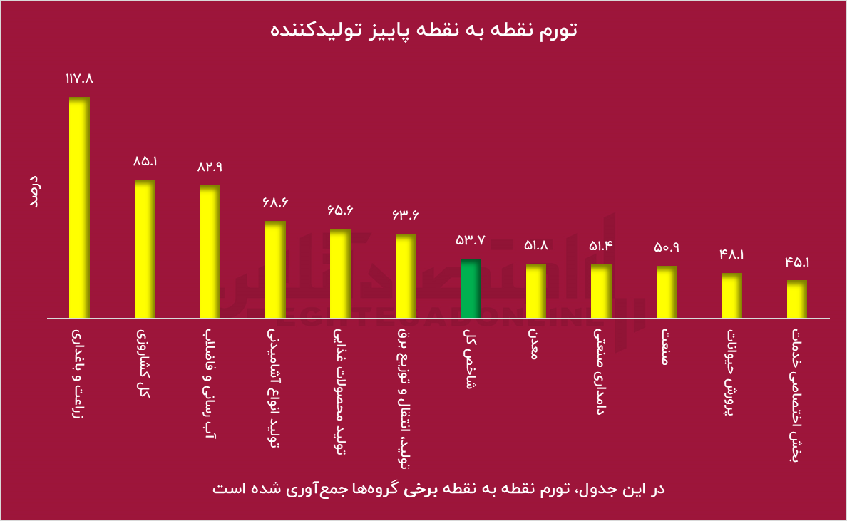 سفره‌ها کوچک‌تر می‌شود؟ جهش قیمت تولیدات کشاورزی در پاییز