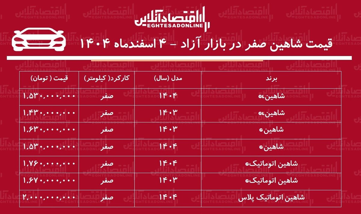 کاهش سنگین قیمت شاهین در بازار / شاهین از اوج فاصله گرفت! + جدول اسفند ۱۴۰۴ کاهش سنگین قیمت شاهین در بازار / شاهین از اوج فاصله گرفت! + جدول اسفند ۱۴۰۴