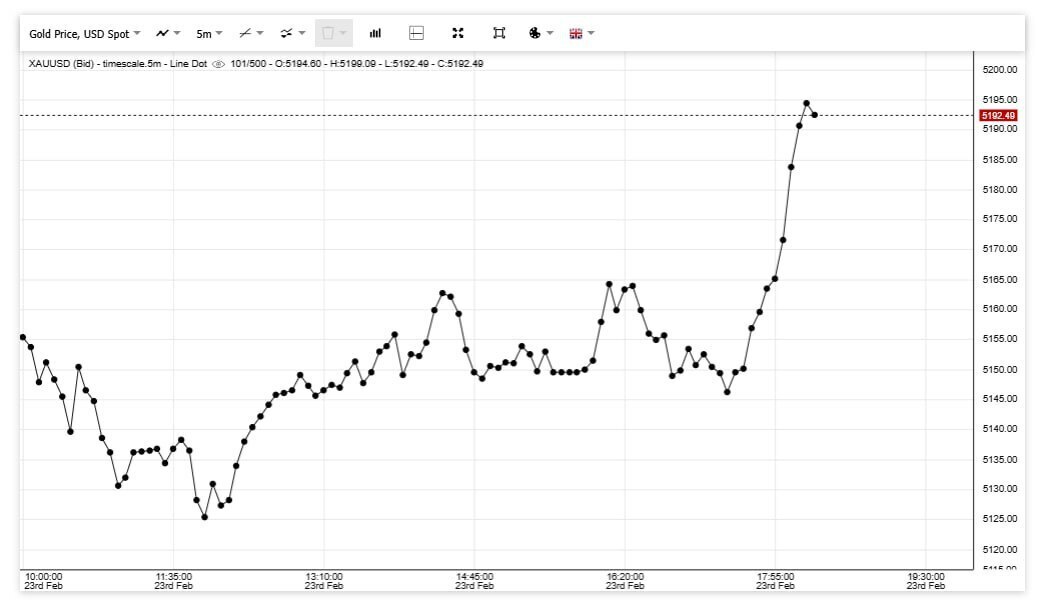 قیمت جهانی طلا دوباره صعودی شد