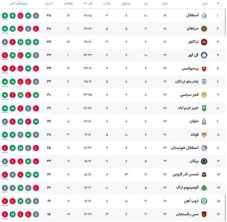 آبی‌های پایتخت در صدر