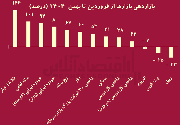 برندگان و بازندگان بازارها 1404 /  سرمایه‌گذاران امسال چقدر سود کردند؟