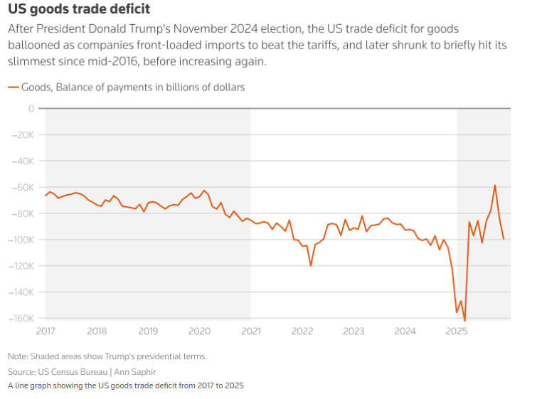 کارنامه یکساله ترامپ؛ معمای اقتصاد آمریکا به روایت آمار