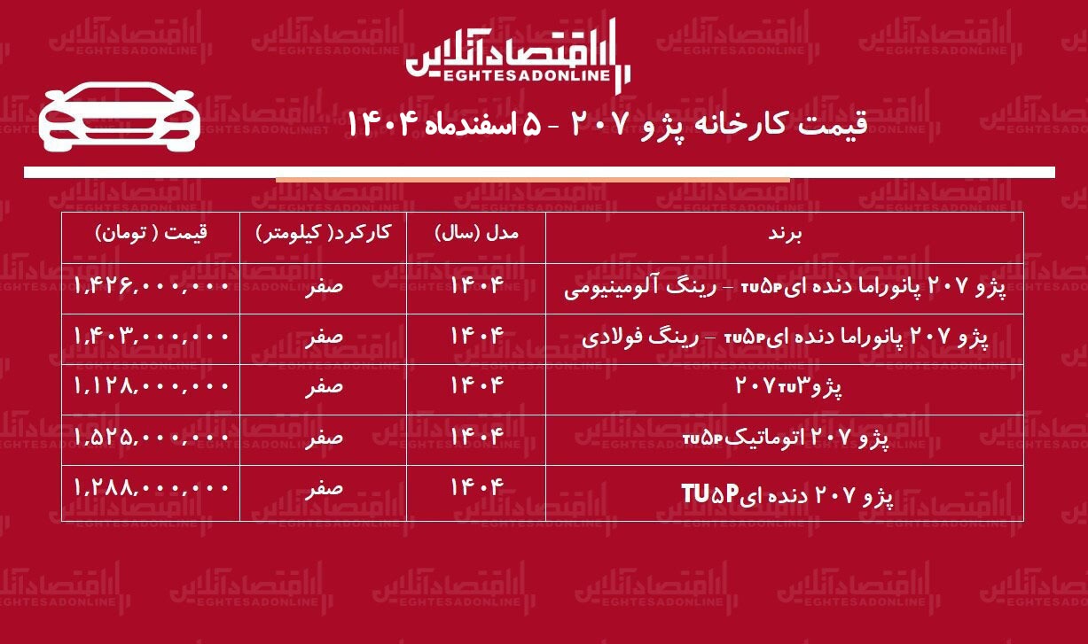قیمت جدید کارخانه ۲۰۷ اعلام شد / افزایش ۵۴۰ میلیونی قیمت پژو ۲۰۷ در کارخانه + اسفند ۱۴۰۴