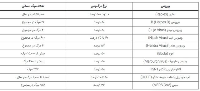 مرگبارترین ویروسهای جهان کدامند؟/ ویروسی که ظرف یک روز قربانی را میکشد مرگبارترین ویروسهای جهان کدامند؟/ ویروسی که ظرف یک روز قربانی را میکشد