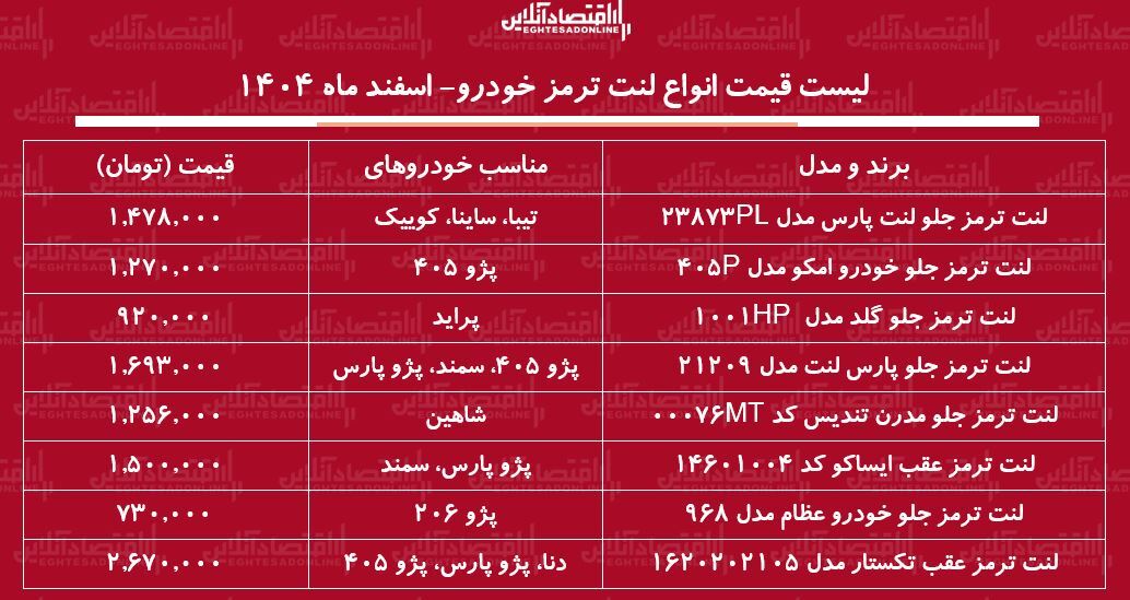 قیمت جدید انواع لنت ترمز خودرو در بازار / لنت ترمز پژو ۲۰۶، سمند، پراید، شاهین و...چند شد؟ + جدول اسفند ماه ۱۴۰۴