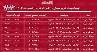 لیست قیمت خرید مسکن در شهرک غرب / قیمت هر متر آپارتمان در این منطقه چقدر است؟ + جدول اسفند ماه ۱۴۰۴