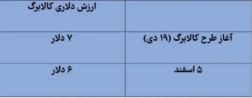 شوک به خانوارها/ ارزش کالابرگ یک‌میلیونی تنها ۶ دلار شد