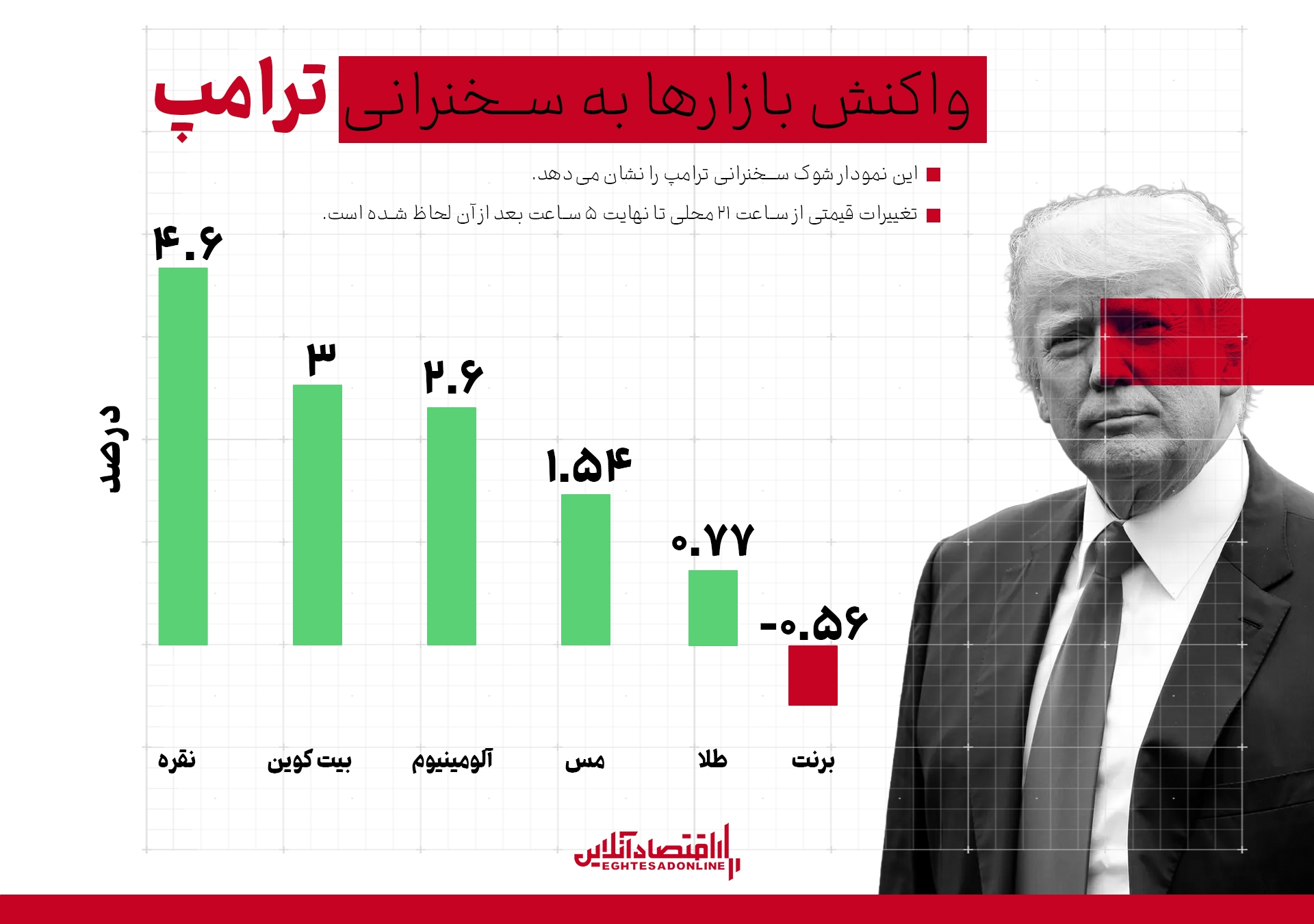 شوک دو ساعته ترامپ به بازارهای جهانی شوک دو ساعته ترامپ به بازارهای جهانی