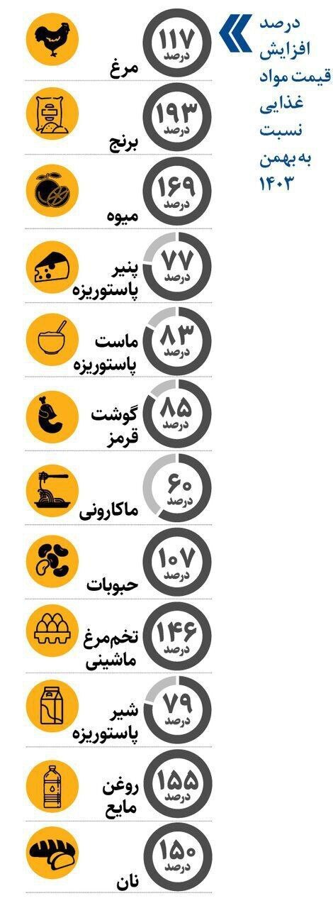 تورم اقلام خوراکی به ۱۵۰ درصد رسید