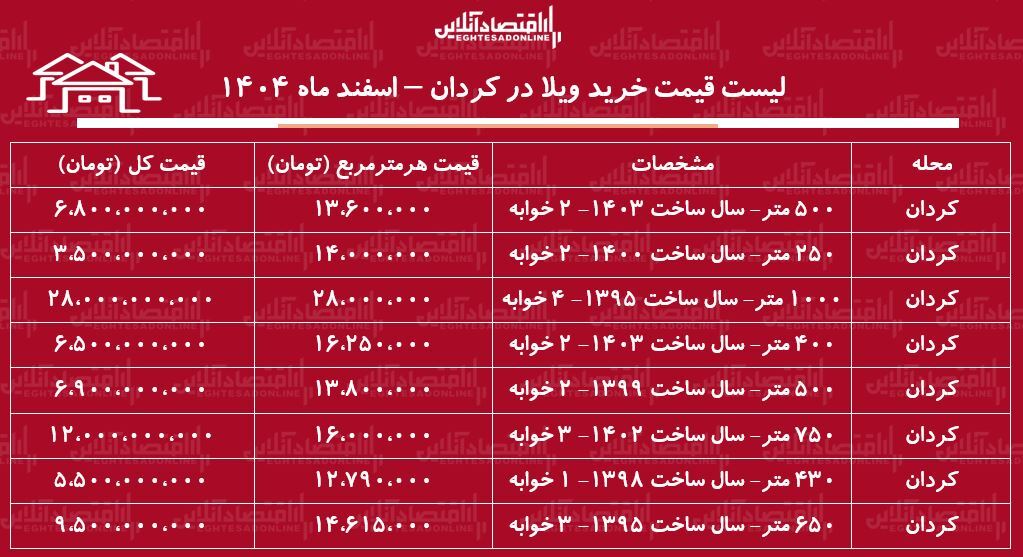 لیست قیمت خرید ویلا در کردان / میانگین قیمت هر متر ویلا در این منطقه چقدر است؟ + جدول اسفند ماه ۱۴۰۴