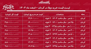 لیست قیمت خرید ویلا در کردان / میانگین قیمت هر متر ویلا در این منطقه چقدر است؟ + جدول اسفند ماه ۱۴۰۴