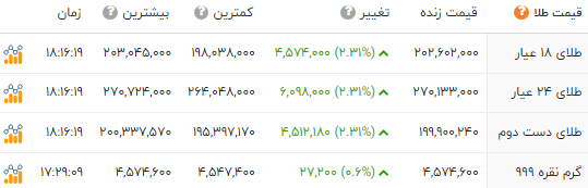 آلارم گرانی در بازار ارز و سکه