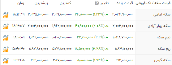 آلارم گرانی در بازار ارز و سکه