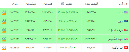 آلارم گرانی در بازار ارز و سکه