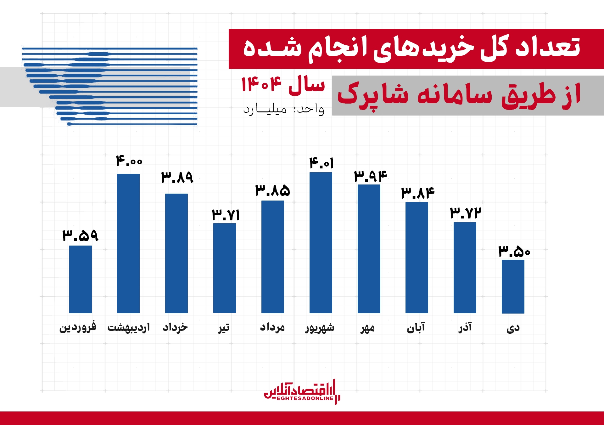 تعداد تراکنشها به پایینترین حد خود رسید / قطعی اینترنت؛ معضل خرید و فروش تا کجا؟ تعداد تراکنشها به پایینترین حد خود رسید / قطعی اینترنت؛ معضل خرید و فروش تا کجا؟