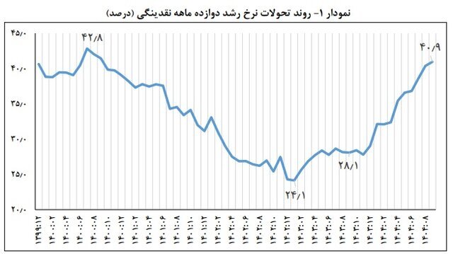 رشد نقدینگی به ۴۱ درصد رسید رشد نقدینگی به ۴۱ درصد رسید