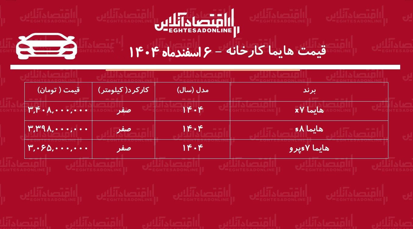 قیمت جدید کارخانه هایما اعلام شد / افزایش یک میلیاردی هایما در کارخانه + جدول اسفند ۱۴۰۴ قیمت جدید کارخانه هایما اعلام شد / افزایش یک میلیاردی هایما در کارخانه + جدول اسفند ۱۴۰۴
