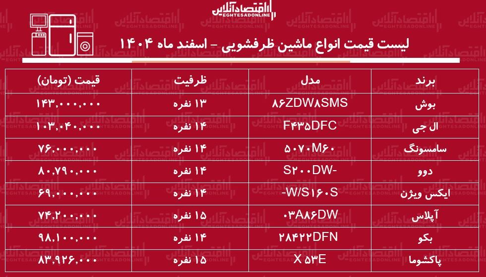 قیمت جدید انواع ماشین ظرفشویی در بازار / ماشین ظرفشویی بوش، سامسونگ، دوو، ال جی، پاکشوما و...چند شد؟ + جدول اسفند ماه ۱۴۰۴