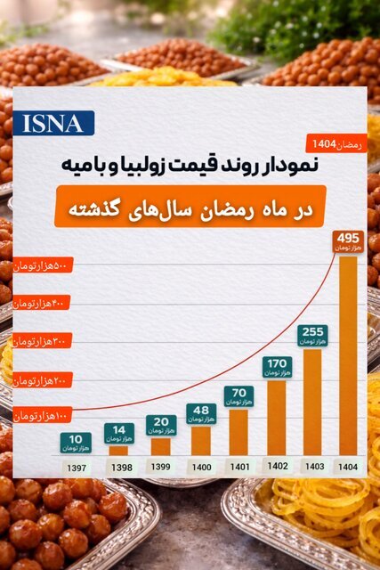 زولبیا و بامیه؛ از ۱۰ هزار تا نیم میلیون تومان/ بررسی انفجار قیمت تنها در چند سال زولبیا و بامیه؛ از ۱۰ هزار تا نیم میلیون تومان/ بررسی انفجار قیمت تنها در چند سال