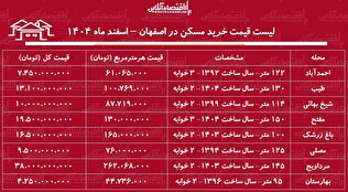 لیست قیمت خرید مسکن در اصفهان / خرید یک آپارتمان ۲ خوابه در احمدآباد، مرداویج، بهارستان و...چقدر هزینه دارد؟ + جدول اسفند ماه ۱۴۰۴