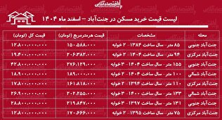 لیست قیمت خرید مسکن در جنت‌آباد / قیمت هر متر آپارتمان در این منطقه چقدر است؟ + جدول اسفند ماه ۱۴۰۴