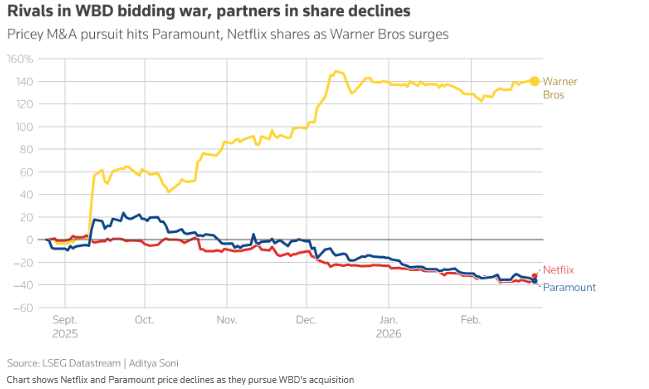 نتفلیکس از رقابت کنار رفت؛ جهش سهام پس از شکست در خرید وارنر