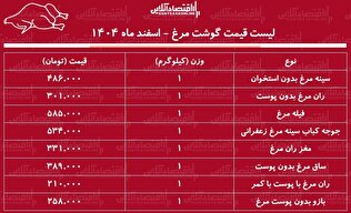 لیست قیمت گوشت مرغ امروز ۸ اسفند ۱۴۰۴ / فیله مرغ کیلویی چند شد؟ + جدول