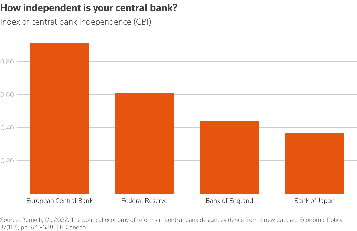 فشار دولت‌ها بر نرخ بهره؛ سیاسی‌کاری در بانک‌های مرکزی