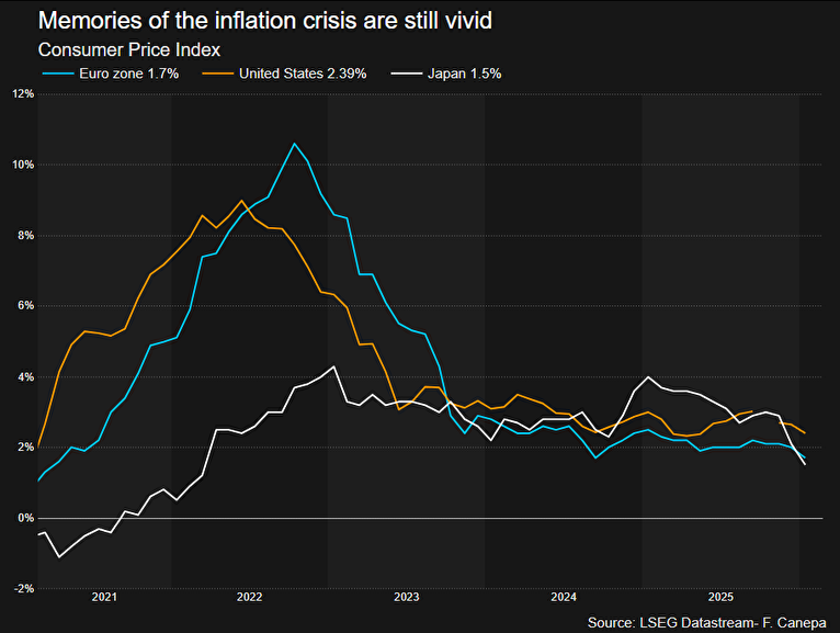 فشار دولت‌ها بر نرخ بهره؛ سیاسی‌کاری در بانک‌های مرکزی