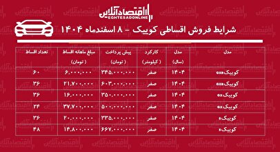شرایط جدید فروش اقساطی کوییک اسفندماه ۱۴۰۴ / با ماهی ۶ میلیون تومان کوییک بخرید! + جدول