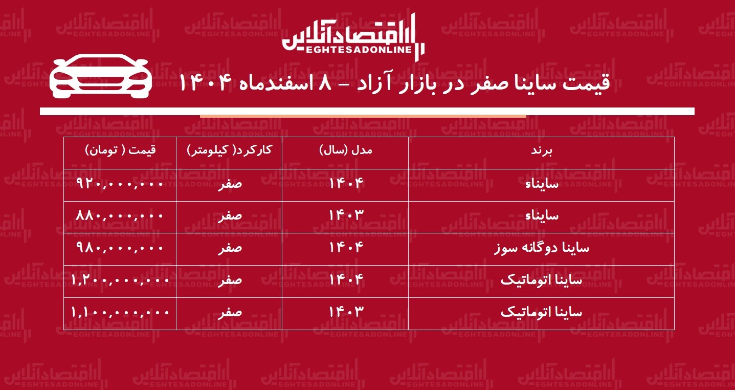 ریزش ناگهانی ساینا در بازار آزاد / ساینا ۹۰ میلیون تومان ارزان شد! + جدول اسفند ۱۴۰۴