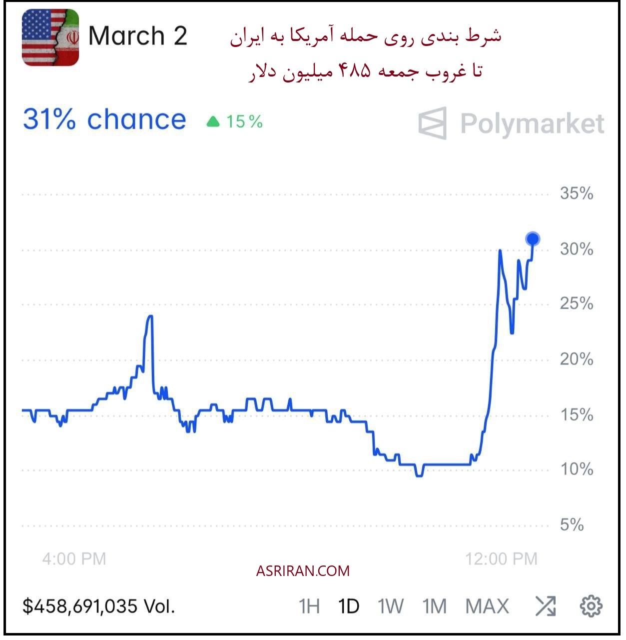 شرط بندی نیم میلیارد دلاری روی حمله آمریکا به ایران شرط بندی نیم میلیارد دلاری روی حمله آمریکا به ایران