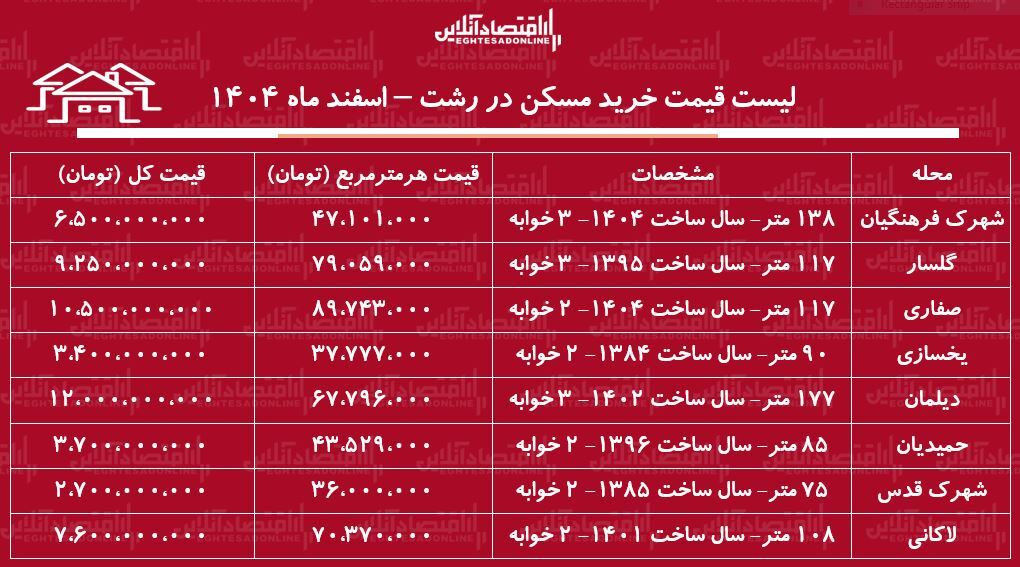 لیست قیمت خرید مسکن در رشت / قیمت یک آپارتمان ۲ خوابه در محلات مختلف رشت چقدر است؟ + جدول اسفند ماه ۱۴۰۴