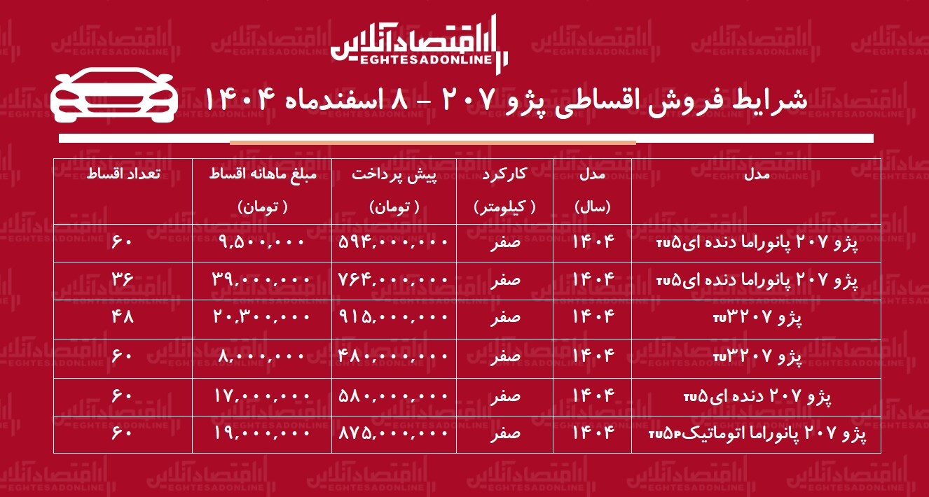 شرایط جدید فروش اقساطی پژو ۲۰۷ اسفند ۱۴۰۴ / با ۴۸۰ میلیون تومان صاحب پژو ۲۰۷ شوید! + جدول شرایط جدید فروش اقساطی پژو ۲۰۷ اسفند ۱۴۰۴ / با ۴۸۰ میلیون تومان صاحب پژو ۲۰۷ شوید! + جدول