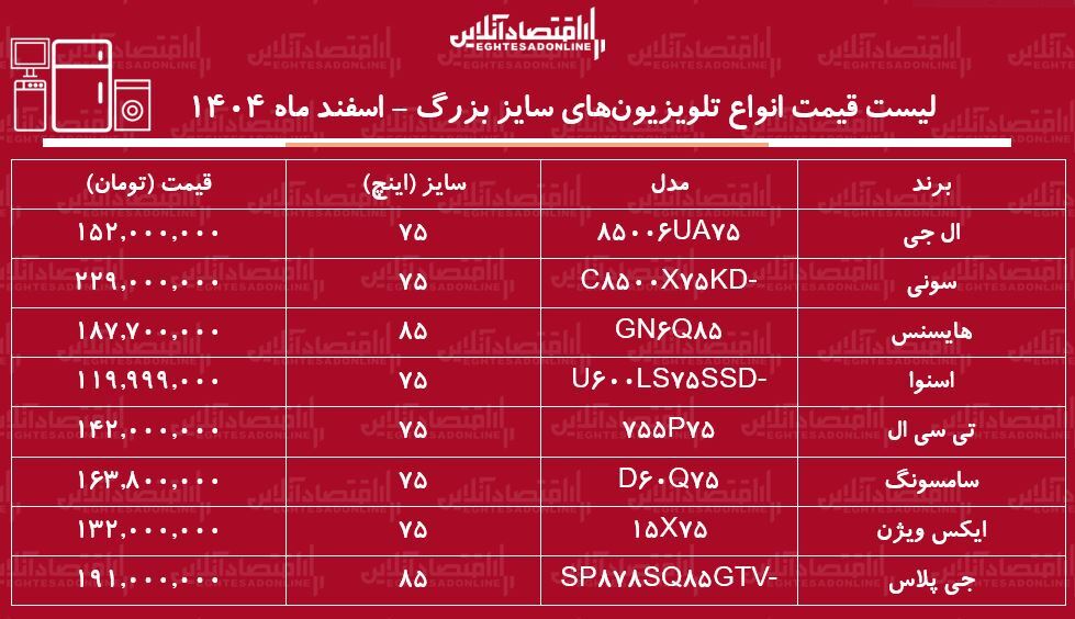 لیست قیمت انواع تلویزیون‌های سایز بزرگ در بازار / ال ای دی ۷۵ اینچ ال جی، سامسونگ، سونی، ایکس ویژن و...چند شد؟ + جدول اسفند ماه ۱۴۰۴