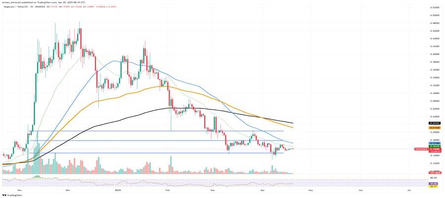 دوج‌کوین ترون را از سر راه برداشت / صعود DOGE به جمع ۸ رمزارز برتر بازار!
