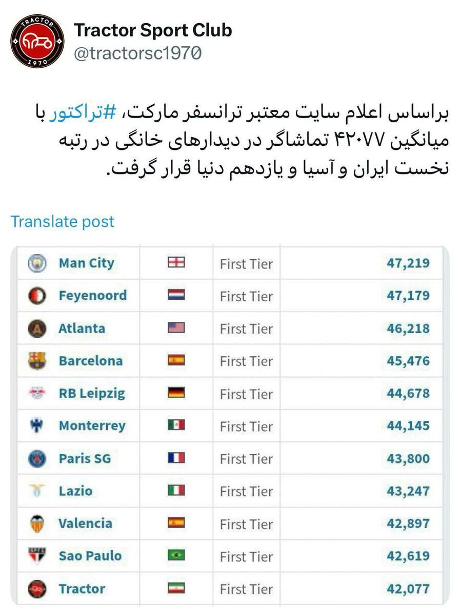 ادعای عجیب باشگاه تراکتورسازی تبریز/ رده یازدهم جهان و نخست آسیا هستیم!