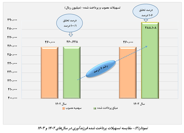 متقاضیان وام بخوانند/ تغییرات در پرداخت وام ازدواج و فرزندآوری